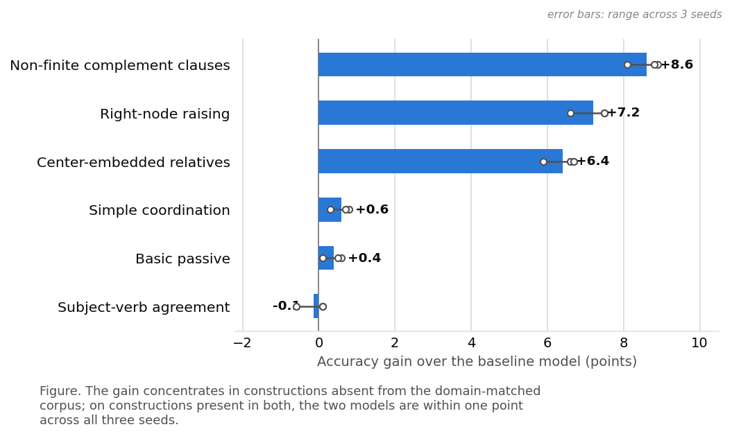 Accuracy gain by syntactic construction, ordered largest to smallest, with per-seed spread shown as a range rather than asserted. Bars: mean gain over three seeds. Dots: individual seed values.